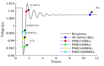  Dynamic Response Prediction Using Phasor Data Model